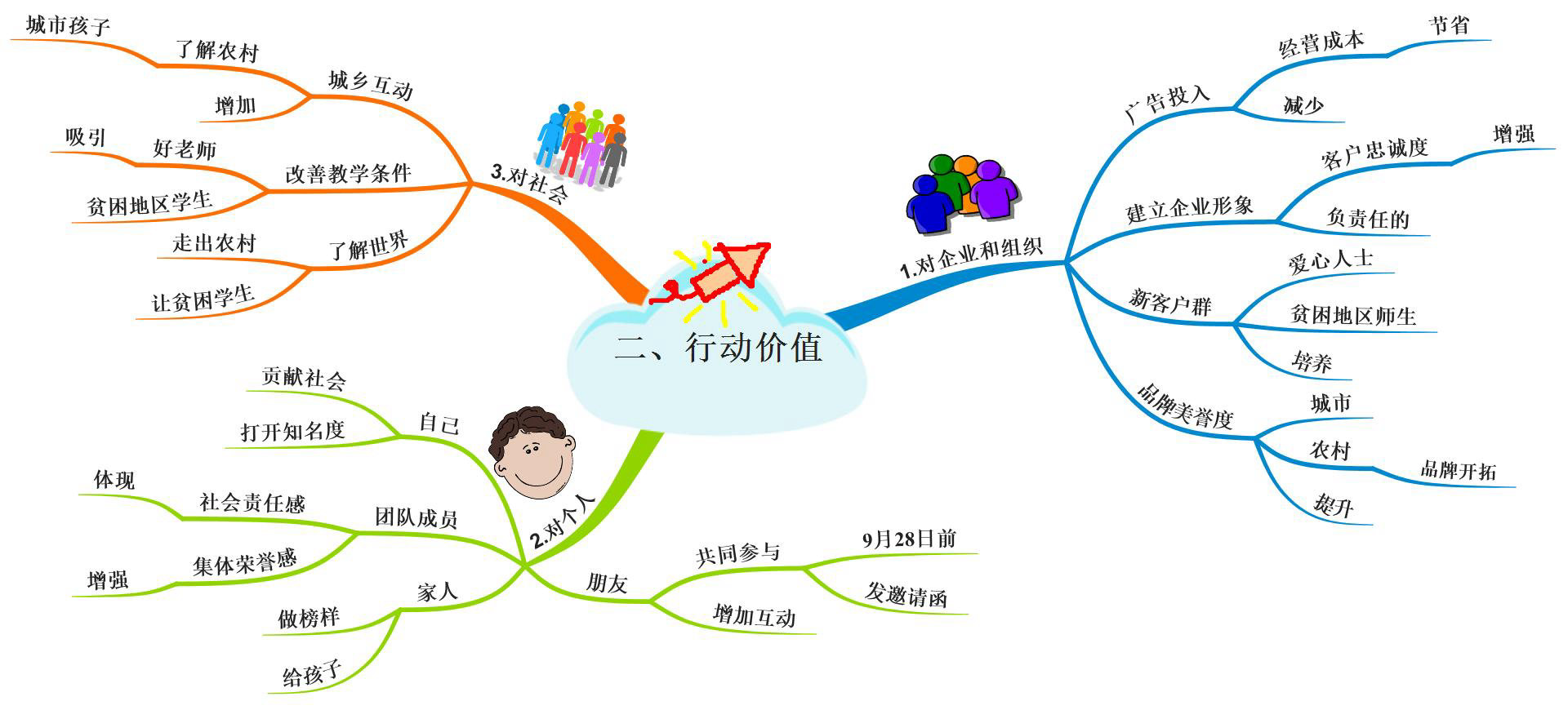 万能思维导图模式